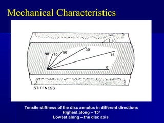 Mechanical CharacteristicsMechanical Characteristics
Tensile stiffness of the disc annulus in different directions
Highest along – 150
Lowest along – the disc axis
 
