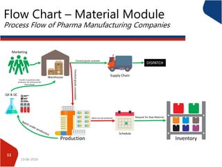 13-06-2016
11
Marketing
Warehouse
Production
Finishedgoodsunavailable
Transfer to warehouse after
production, QC testing and QA
batch release
Supply Chain
Finished goods available
DISPATCH
QA & QC
Batch not yet produced
Inventory
Request for Raw Material
Schedule
Flow Chart – Material Module
Process Flow of Pharma Manufacturing Companies
 