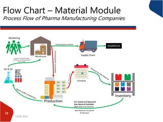 13-06-2016
12
Marketing
Warehouse
Production
Finishedgoodsunavailable
Transfer to warehouse after
production, QC testing and QA
batch release
Supply Chain
Finished goods available
DISPATCH
QA & QC
Inventory
Schedule
Pre-Tested and Approved
Raw Material Available
(Both Bulk and Generic)
Raw Material Issued for
Production
Flow Chart – Material Module
Process Flow of Pharma Manufacturing Companies
 