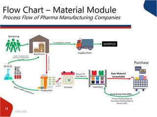 13-06-2016
13
Marketing
Warehouse
Production
Finishedgoodsunavailable
Transfer to warehouse after
production, QC testing and QA
batch release
Supply Chain
Finished goods available
DISPATCH
QA & QC
Batch not
yet
produced
Inventory
Request for
Raw Material
Schedule
Raw Material
Unavailable
Purchase
Primary Packing Material
Secondary Packing Material
Generic (API)
Goods Receipt Note (GRN)
Flow Chart – Material Module
Process Flow of Pharma Manufacturing Companies
 