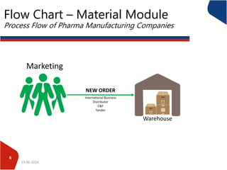 Flow Chart – Material Module
Process Flow of Pharma Manufacturing Companies
13-06-2016
6
Marketing
Warehouse
International Business
Distributor
C&F
Tender
NEW ORDER
 