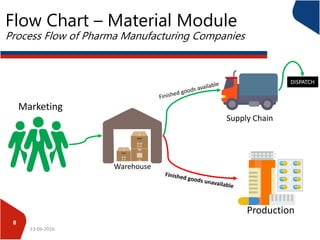 13-06-2016
8
Marketing
Warehouse
Supply Chain
Production
DISPATCH
Flow Chart – Material Module
Process Flow of Pharma Manufacturing Companies
 