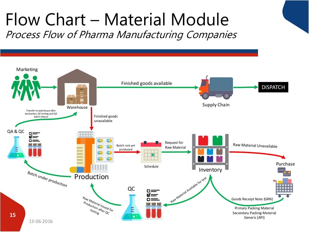 Pharma Process Flow Diagram Pharmaceutical Industry Process
