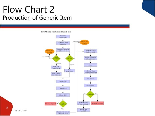 Biopharmaceutical Manufacturing Process Flow Chart