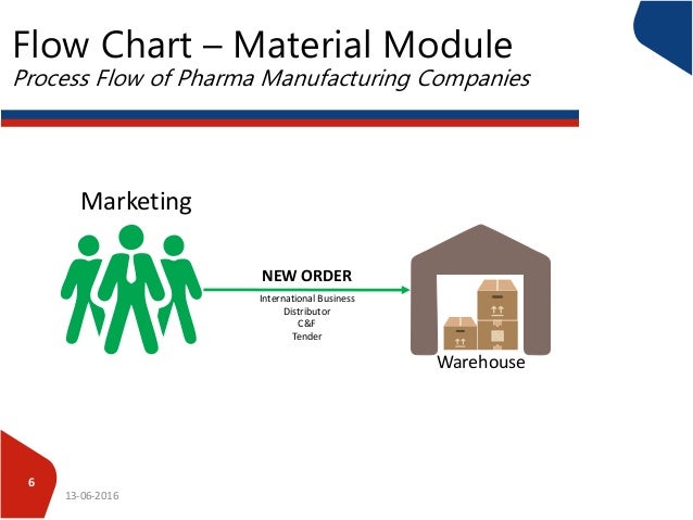 Medicine Manufacturing Process Flow Chart
