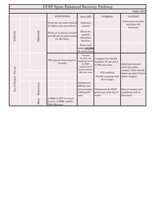 Spine MD NURSING PATIENT
Informed
consent
Learn post-op goals
and plans for
discharge
Hand out
patient
education
brochure
Enter med
orders (#1386)
& instructions
Complete Pre-Op RN
checklist 30 min prior
to OR start time.
ICS teaching
Pre-Op warming with
bear hugger
Gabapentin
600mg once
Acetaminophen
1000mg PO
once
Gabapentin & APAP
given once with sip of
water
Risk of surgery and
anesthesia will be
discussed.
Blood
UCSF Spine Enhanced Recovery Pathway
ANESTHESIA
DAYSB4
PREPARE
Verify pre-op meds ordered
by Spine team (see below).
Phone or in person consult:
provide pre-op instructions
via MyChart.
PIV placed. Crystalloid at
30 ml/hr
Consent
checked, site
marking and 24
hr H&P
completed 40
minutes before
OR start time
Edited:  3/2017
DayofSurgery/Pre-op
Solid food allowed
until day before
surgery. Clear liquids
taken up until 2 hours
before surgery.
4 PRBC/4 FFP (>3 level
fusion); 2 PRBC (ALIF),
T&S (Routine)
Medications
 