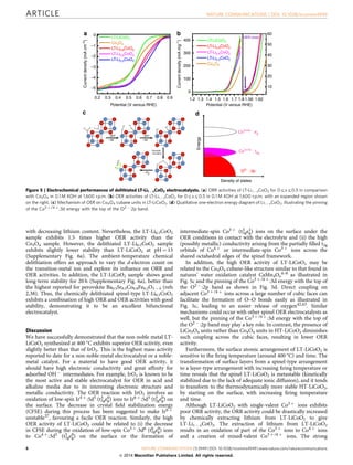 Spinel type lithium cobalt oxide as a bifunctional electrocatalyst for ...