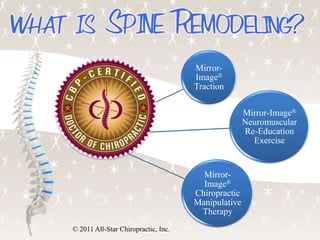 What is Spine Remodeling? © 2011 All-Star Chiropractic, Inc. 
