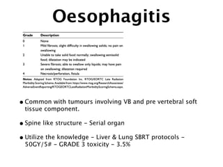 Oesophagitis
•Common with tumours involving VB and pre vertebral soft
tissue component.
•Spine like structure - Serial organ
•Utilize the knowledge - Liver & Lung SBRT protocols -
50GY/5# - GRADE 3 toxicity - 3.5%
 