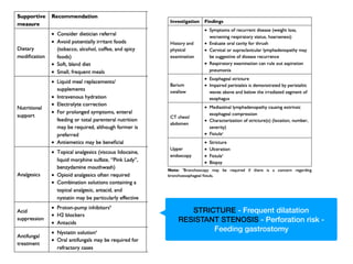 STRICTURE - Frequent dilatation
RESISTANT STENOSIS - Perforation risk -
Feeding gastrostomy
 