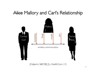 Alice Mallory and Carl’s Relationship	

10	
  
Cardiac	

Carl	

Nurse	

Alice	

Mallory	

wireless communication	

[Halperin, SP, 08], [Li, HealthCom, 11] 	

eavesdrop	

forge	

modify	

jam	

 