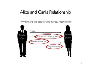 Alice and Carl’s Relationship	

8	
  
visits	

accesses ICD w/ programmer	

receives private data	

adjusts therapy	

Where are the security and privacy mechanisms?	

Cardiac	

Carl	

Nurse	

Alice	

 