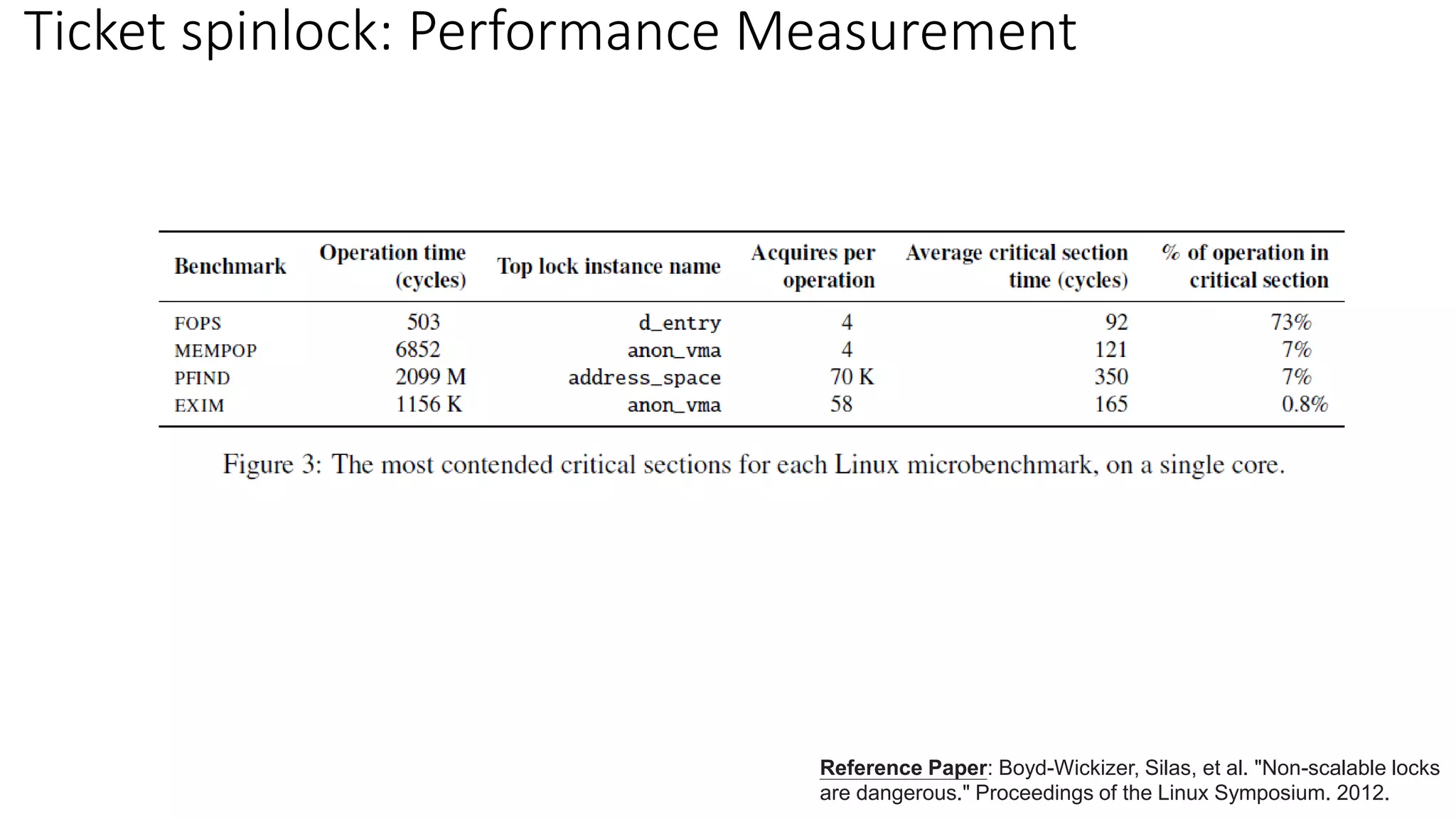 Ticket spinlock: Performance Measurement
Reference Paper: Boyd-Wickizer, Silas, et al. "Non-scalable locks
are dangerous." Proceedings of the Linux Symposium. 2012.
 