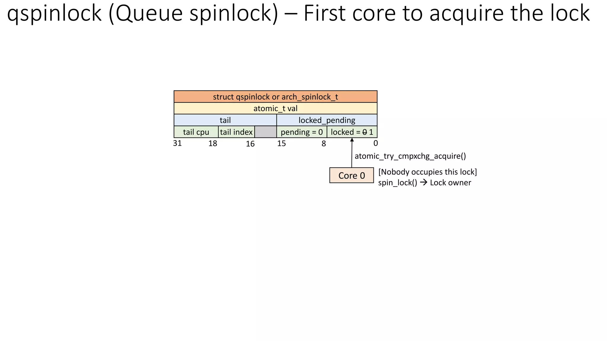 qspinlock (Queue spinlock) – First core to acquire the lock
locked = 0 1
pending = 0
locked_pending
tail index
tail cpu
tail
0
atomic_t val
8
15
16
18
31
struct qspinlock or arch_spinlock_t
Core 0 [Nobody occupies this lock]
spin_lock() → Lock owner
atomic_try_cmpxchg_acquire()
 
