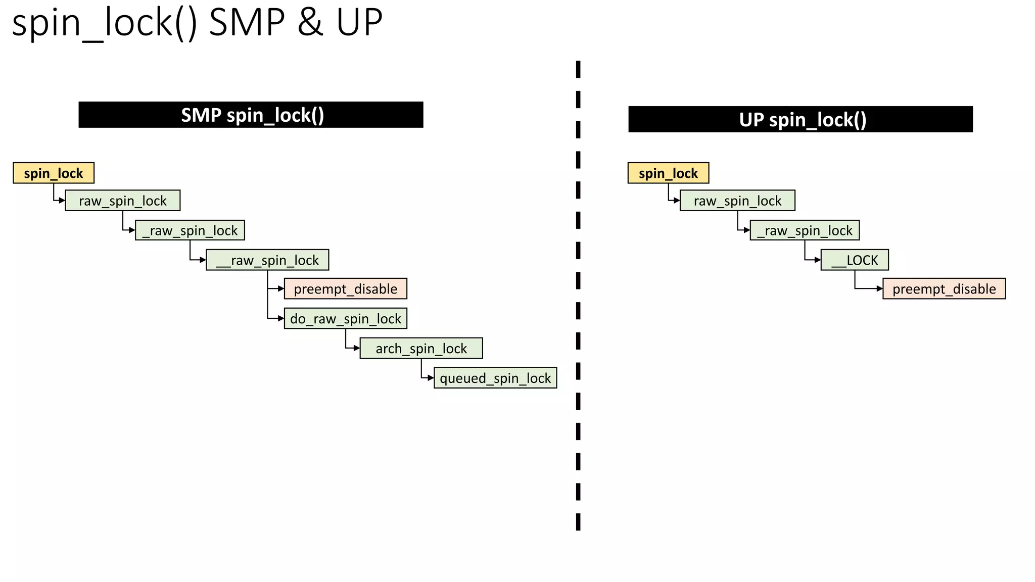 spin_lock() SMP & UP
spin_lock
_raw_spin_lock
__raw_spin_lock
raw_spin_lock
preempt_disable
do_raw_spin_lock
arch_spin_lock
queued_spin_lock
spin_lock
_raw_spin_lock
__LOCK
raw_spin_lock
preempt_disable
SMP spin_lock() UP spin_lock()
 