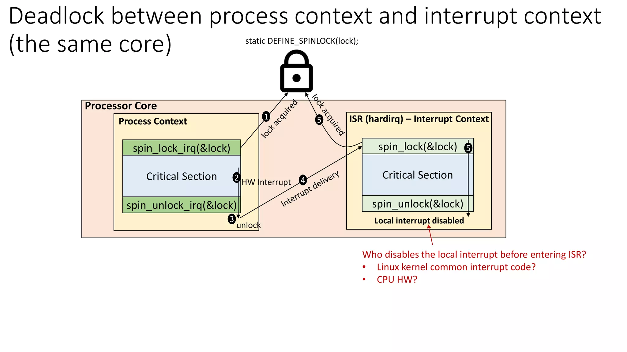 Critical Section
spin_lock_irq(&lock)
static DEFINE_SPINLOCK(lock);
spin_unlock_irq(&lock)
Critical Section
Process Context
Critical Section
spin_lock(&lock)
spin_unlock(&lock)
Critical Section
ISR (hardirq) – Interrupt Context
1
2 HW Interrupt
Processor Core
Deadlock between process context and interrupt context
(the same core)
Local interrupt disabled
4
3
unlock
5
5
Who disables the local interrupt before entering ISR?
• Linux kernel common interrupt code?
• CPU HW?
 