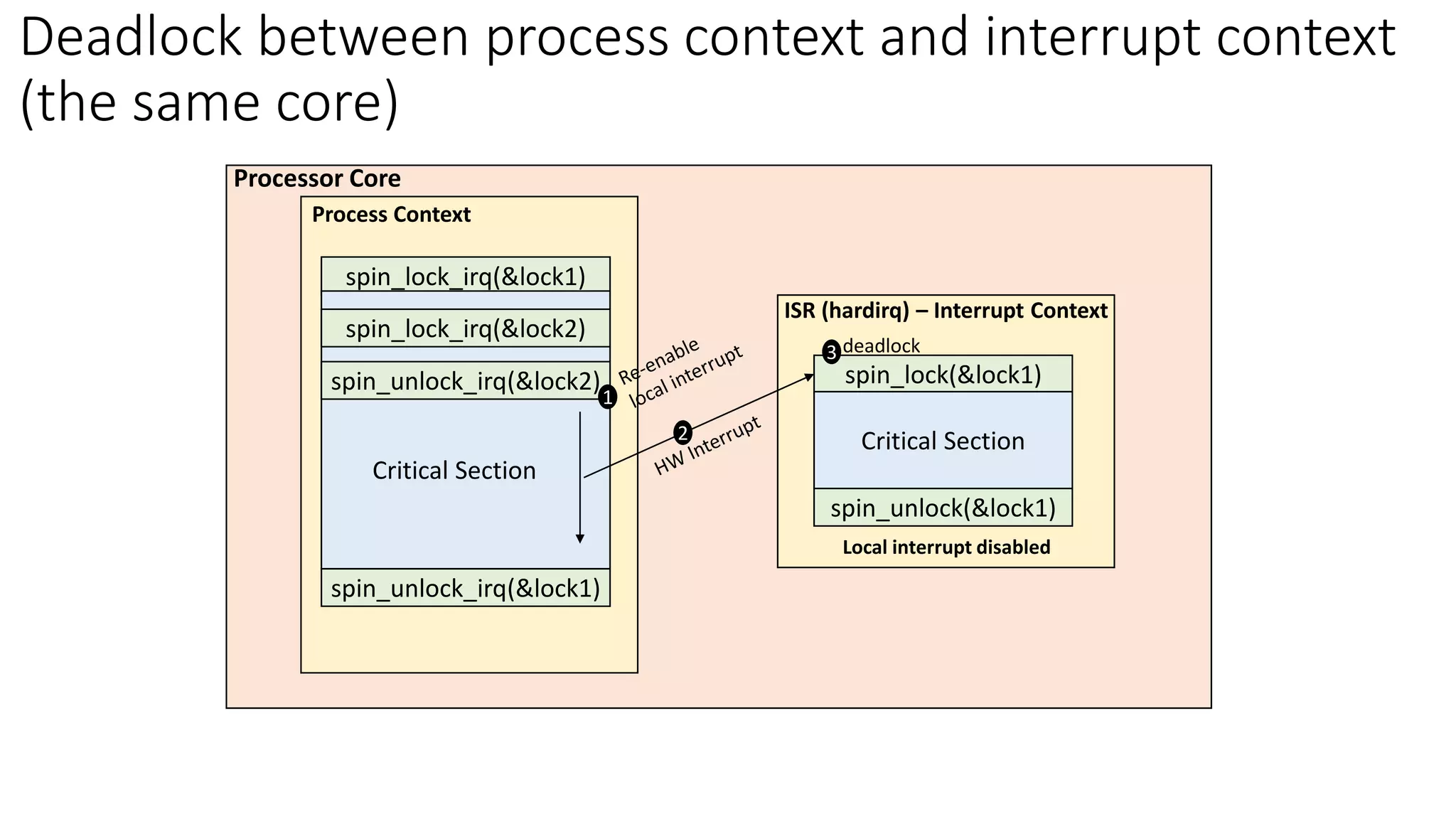 spin_lock_irq(&lock1)
spin_unlock_irq(&lock1)
Process Context
Critical Section
spin_lock(&lock1)
spin_unlock(&lock1)
Critical Section
ISR (hardirq) – Interrupt Context
Processor Core
Deadlock between process context and interrupt context
(the same core)
Local interrupt disabled
deadlock
spin_lock_irq(&lock2)
spin_unlock_irq(&lock2)
Critical Section
1
2
3
 