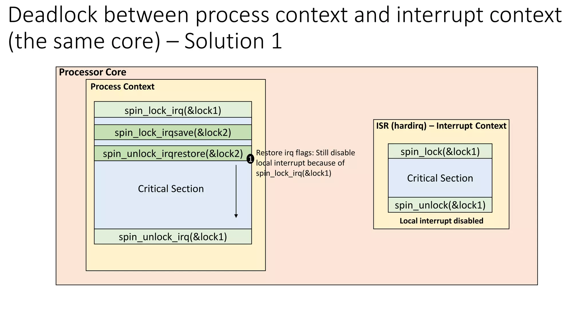spin_lock_irq(&lock1)
spin_unlock_irq(&lock1)
Process Context
Critical Section
spin_lock(&lock1)
spin_unlock(&lock1)
Critical Section
ISR (hardirq) – Interrupt Context
Processor Core
Deadlock between process context and interrupt context
(the same core) – Solution 1
Local interrupt disabled
spin_lock_irqsave(&lock2)
spin_unlock_irqrestore(&lock2)
Critical Section
1
Restore irq flags: Still disable
local interrupt because of
spin_lock_irq(&lock1)
 