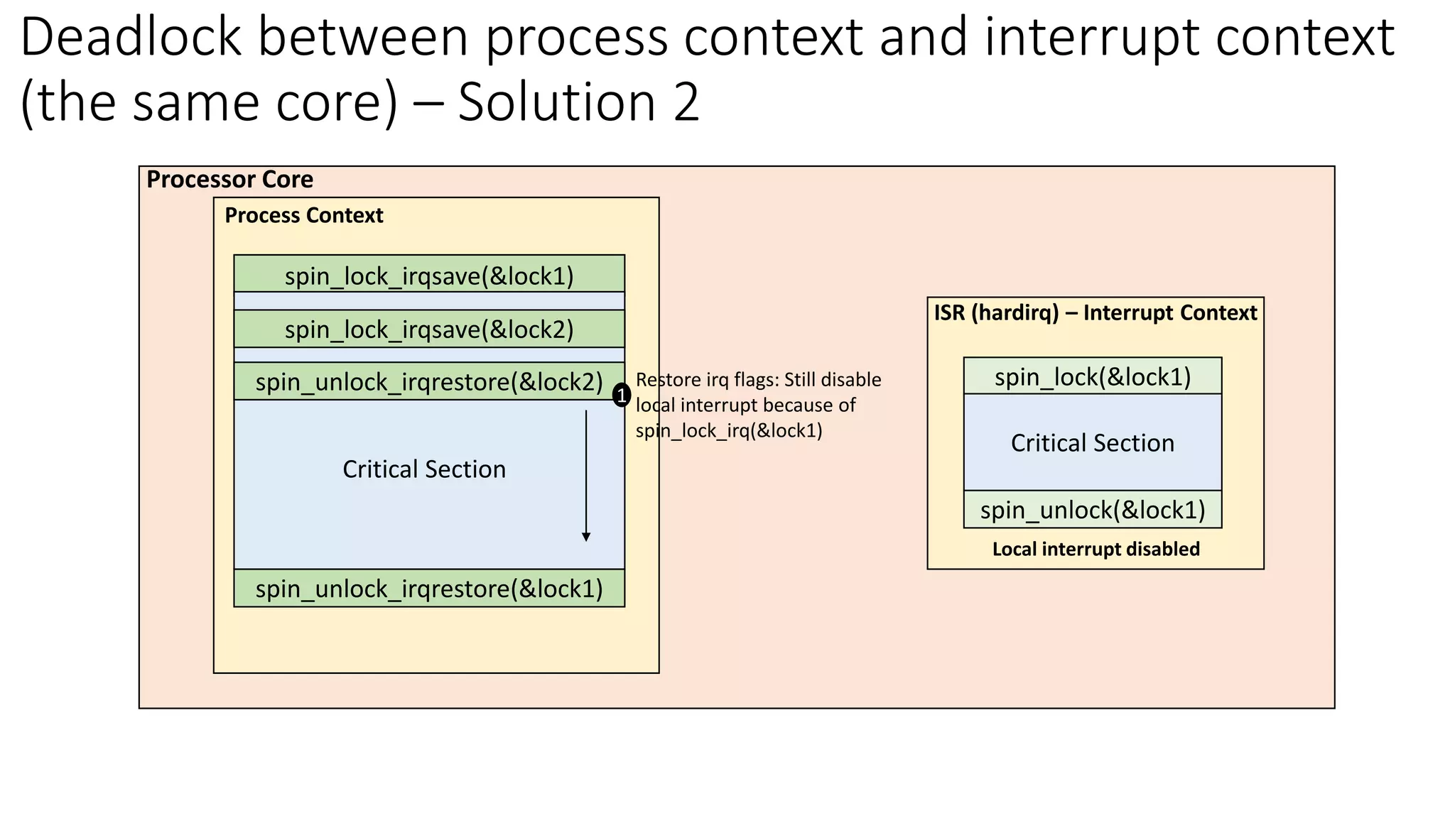 spin_lock_irqsave(&lock1)
spin_unlock_irqrestore(&lock1)
Process Context
Critical Section
spin_lock(&lock1)
spin_unlock(&lock1)
Critical Section
ISR (hardirq) – Interrupt Context
Processor Core
Deadlock between process context and interrupt context
(the same core) – Solution 2
Local interrupt disabled
spin_lock_irqsave(&lock2)
spin_unlock_irqrestore(&lock2)
Critical Section
1
Restore irq flags: Still disable
local interrupt because of
spin_lock_irq(&lock1)
 