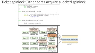 Core 0 Core 1 Core 2 Core 3
Core 4 Core 5 Core 6 Core 7
Core 8 Core 9 Core 10 Core 11
Core 12 Core 13 Core 14 Core 15
Memory
{current_ticket, next_ticket}
current_ticket
next_ticket
cache
lock holder
current_ticket
next_ticket
current_ticket
next_ticket
current_ticket
next_ticket
current_ticket
next_ticket
spinning core
spinning core
spinning core
spinning core
Ticket spinlock: Other cores acquire a locked spinlock
 