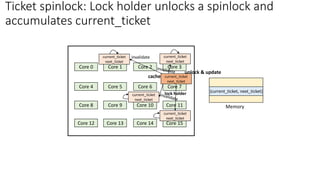 Core 0 Core 1 Core 2 Core 3
Core 4 Core 5 Core 6 Core 7
Core 8 Core 9 Core 10 Core 11
Core 12 Core 13 Core 14 Core 15
Memory
{current_ticket, next_ticket}
current_ticket
next_ticket
cache
lock holder
current_ticket
next_ticket
current_ticket
next_ticket
current_ticket
next_ticket
current_ticket
next_ticket
unlock & update
invalidate
Ticket spinlock: Lock holder unlocks a spinlock and
accumulates current_ticket
 
