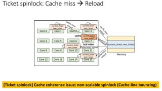 Core 0 Core 1 Core 2 Core 3
Core 4 Core 5 Core 6 Core 7
Core 8 Core 9 Core 10 Core 11
Core 12 Core 13 Core 14 Core 15
Memory
{current_ticket, next_ticket}
current_ticket
next_ticket
cache
lock holder
current_ticket
next_ticket
current_ticket
next_ticket
current_ticket
next_ticket
current_ticket
next_ticket
cache miss: reload
Ticket spinlock: Cache miss → Reload
[Ticket spinlock] Cache coherence issue: non-scalable spinlock (Cache-line bouncing)
 