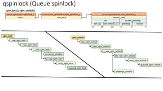 qspinlock (Queue spinlock)
locked
pending
locked_pending
tail index
tail cpu
tail
0
atomic_t val
8
15
16
18
31
struct qspinlock or arch_spinlock_t
spin_lock
_raw_spin_lock
__raw_spin_lock
raw_spin_lock
rlock
struct spinlock or spinlock_t
raw_lock
struct raw_spinlock or raw_spinlock_t
spin_lock(), spin_unlock()
preempt_disable
do_raw_spin_lock
arch_spin_lock
queued_spin_lock
spin_unlock
_raw_spin_unlock
__raw_spin_unlock
raw_spin_unlock
do_raw_spin_unlock
preempt_enable
arch_spin_unlock
queued_spin_unlock
 