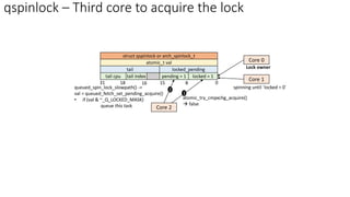 qspinlock – Third core to acquire the lock
locked = 1
pending = 1
locked_pending
tail index
tail cpu
tail
0
atomic_t val
8
15
16
18
31
struct qspinlock or arch_spinlock_t
Core 0
Lock owner
Core 2
atomic_try_cmpxchg_acquire()
→ false
Core 1
spinning until `locked = 0`
1
2
queued_spin_lock_slowpath() ->
val = queued_fetch_set_pending_acquire()
• if (val & ~_Q_LOCKED_MASK)
queue this task
 