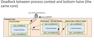 Critical Section
spin_lock(&lock)
static DEFINE_SPINLOCK(lock);
spin_unlock(&lock)
Critical Section
Process Context
Critical Section
spin_lock(&lock2)
spin_unlock(&lock2)
Critical Section
ISR (hardirq) – Interrupt Context
1
2
HW Interrupt
Processor Core
Deadlock between process context and bottom halve (the
same core)
3
Critical Section
spin_lock(&lock)
spin_unlock(&lock)
Critical Section
Bottom halve: softirq or tasklet
4
5 spinning: dead lock
 