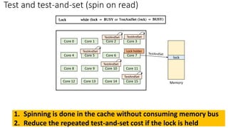 Test and test-and-set (spin on read)
1. Spinning is done in the cache without consuming memory bus
2. Reduce the repeated test-and-set cost if the lock is held
Core 0 Core 1 Core 2 Core 3
Core 4 Core 5 Core 6 Core 7
Core 8 Core 9 Core 10 Core 11
Core 12 Core 13 Core 14 Core 15 Memory
lock
Lock holder
TestAndSet
TestAndSet
TestAndSet TestAndSet
TestAndSet
 