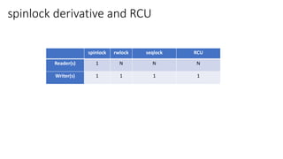 spinlock rwlock seqlock RCU
Reader(s) 1 N N N
Writer(s) 1 1 1 1
spinlock derivative and RCU
 