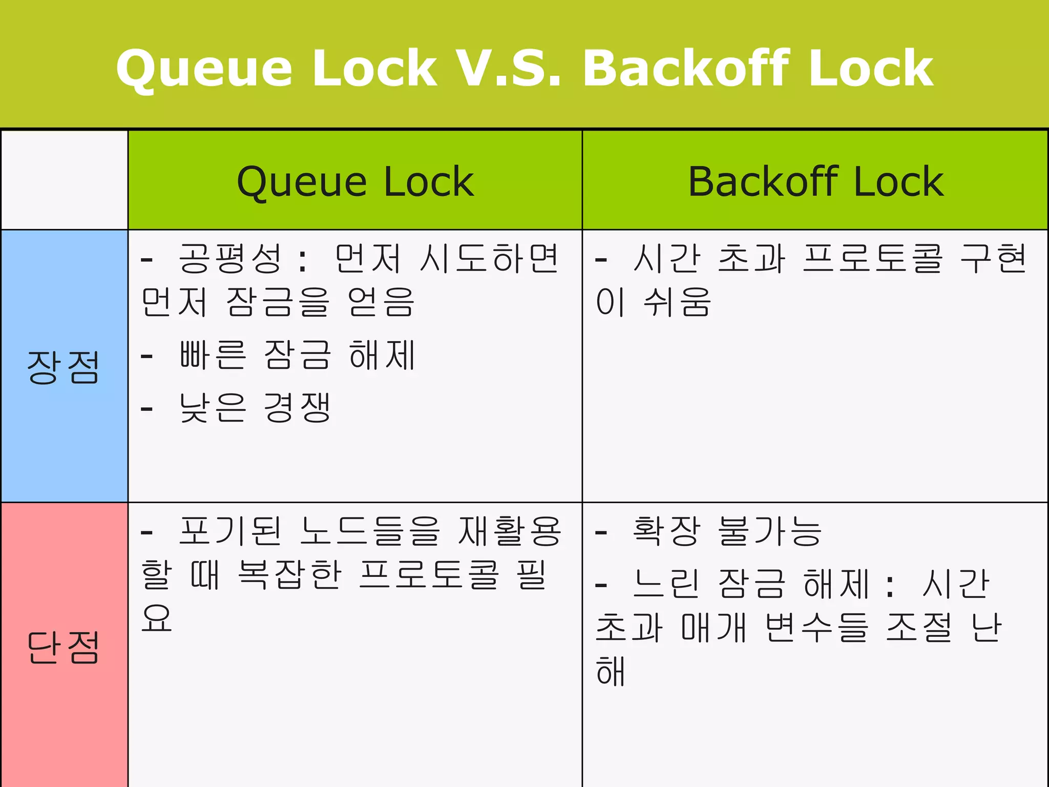Queue Lock V.S. Backoff Lock -  확장 불가능 -  느린 잠금 해제 :  시간 초과 매개 변수들 조절 난해 -  포기된 노드들을 재활용할 때 복잡한 프로토콜 필요 단점 -  시간 초과 프로토콜 구현이 쉬움 -  공평성 :  먼저 시도하면 먼저 잠금을 얻음 -  빠른 잠금 해제 -  낮은 경쟁 장점 Backoff Lock Queue Lock 