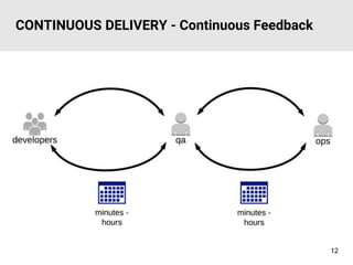 CONTINUOUS DELIVERY - Continuous Feedback
12
 