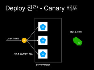 V1
LB
User Traﬃc
V1
Server Group
V1
Deploy - Canary
V3V3V3
V2
 