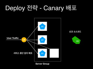 V1
LB
User Traﬃc
V1
Server Group
V1
Deploy - Canary
V3V3
V3
 