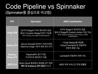AWS Code Pipeline Stage
• Pipeline Spinnaker
Stage 

• Stage ,


• Stage
 
