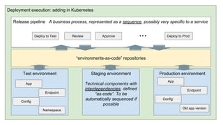 Deployment execution: adding in Kubernetes
Release pipeline A business process, represented as a sequence, possibly very specific to a service
Test environment Staging environment
Technical components with
interdependencies, defined
“as-code”. To be
automatically sequenced if
possible
Production environment
“environments-as-code” repositories
Deploy to Test Review Approve Deploy to Prod...
App
Endpoint
Config
App
Endpoint
Config’
Old app version
Namespace
 