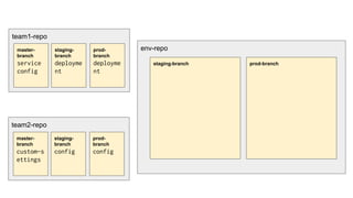 team1-repo
env-repo
staging-branch prod-branch
master-
branch
service
config
staging-
branch
deployme
nt
prod-
branch
deployme
nt
team2-repo
master-
branch
custom-s
ettings
staging-
branch
config
prod-
branch
config
 