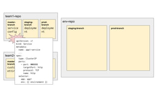 team1-repo
env-repo
staging-branch prod-branch
master-
branch
service
config
staging-
branch
deployme
nt
prod-
branch
deployme
nt
team2-repo
master-
branch
custom-s
ettings
staging-
branch
config
prod-bra
nch
config
apiVersion: v1
kind: Service
metadata:
name: app1-service
...
spec:
type: ClusterIP
ports:
- port: 808080
targetPort: http
protocol: TCP
name: http
selector:
app: app1
env: {{ environment }}
 