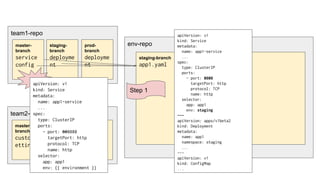 team1-repo
env-repo
staging-branch
app1.yaml
prod-branch
master-
branch
service
config
staging-
branch
deployme
nt
prod-
branch
deployme
nt
team2-repo
master-
branch
custom-s
ettings
staging-
branch
config
prod-bra
nch
config
apiVersion: v1
kind: Service
metadata:
name: app1-service
...
spec:
type: ClusterIP
ports:
- port: 808080
targetPort: http
protocol: TCP
name: http
selector:
app: app1
env: {{ environment }}
Step 1
apiVersion: v1
kind: Service
metadata:
name: app1-service
...
spec:
type: ClusterIP
ports:
- port: 8080
targetPort: http
protocol: TCP
name: http
selector:
app: app1
env: staging
---
apiVersion: apps/v1beta2
kind: Deployment
metadata:
name: app1
namespace: staging
...
---
apiVersion: v1
kind: ConfigMap
...
 
