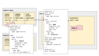 team1-repo
env-repo
staging-branch
app1.yaml
prod-branch
app1.yaml
master-
branch
service
config
staging-
branch
deployme
nt
prod-
branch
deployme
nt
team2-repo
master-
branch
custom-s
ettings
staging-
branch
config
prod-bra
nch
config
apiVersion: v1
kind: Service
metadata:
name: app1-service
...
spec:
type: ClusterIP
ports:
- port: 808080
targetPort: http
protocol: TCP
name: http
selector:
app: app1
env: {{ environment }}
Step 2
apiVersion: v1
kind: Service
metadata:
name: app1-service
...
spec:
type: ClusterIP
ports:
- port: 8080
targetPort: http
protocol: TCP
name: http
selector:
app: app1
env: production
---
apiVersion: apps/v1beta2
kind: Deployment
metadata:
name: app1
namespace: production
...
---
apiVersion: v1
kind: ConfigMap
...
 