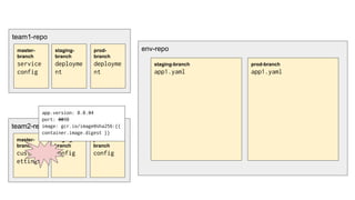 team1-repo
env-repo
staging-branch
app1.yaml
prod-branch
app1.yaml
master-
branch
service
config
staging-
branch
deployme
nt
prod-
branch
deployme
nt
team2-repo
master-
branch
custom-s
ettings
staging-
branch
config
prod-
branch
config
app.version: 0.0.34
port: 8090
image: gcr.io/image@sha256:{{
container.image.digest }}
 