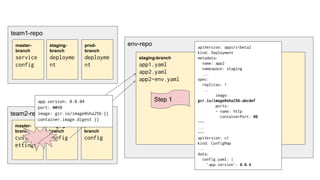 team1-repo
env-repo
staging-branch
app1.yaml
app2.yaml
app2-env.yaml
prod-branch
app1.yaml
master-
branch
service
config
staging-
branch
deployme
nt
prod-
branch
deployme
nt
team2-repo
master-
branch
custom-s
ettings
staging-
branch
config
prod-
branch
config
Step 1app.version: 0.0.34
port: 8090
image: gcr.io/image@sha256:{{
container.image.digest }}
apiVersion: apps/v1beta2
kind: Deployment
metadata:
name: app2
namespace: staging
...
spec:
replicas: 1
...
image:
gcr.io/image@sha256:abcdef
ports:
- name: http
containerPort: 90
---
...
---
apiVersion: v1
kind: ConfigMap
...
data:
config.yaml: |
'app.version': 0.0.4
 