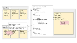 team1-repo
env-repo
staging-branch
app1.yaml
app2.yaml
app2-env.yaml
prod-branch
app1.yaml
app2.yaml
app2-env.yaml
master-
branch
service
config
staging-
branch
deployme
nt
prod-
branch
deployme
nt
team2-repo
master-
branch
custom-s
ettings
staging-
branch
config
prod-
branch
config
Step 2
apiVersion: apps/v1beta2
kind: Deployment
metadata:
name: app2
namespace: production
...
spec:
replicas: 1
...
image:
gcr.io/image@sha256:abcdef
ports:
- name: http
containerPort: 90
---
...
---
apiVersion: v1
kind: ConfigMap
...
data:
config.yaml: |
'app.version': 0.0.4
app.version: 0.0.34
port: 8090
image: gcr.io/image@sha256:{{
container.image.digest }}
 