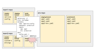 team1-repo
env-repo
staging-branch
app1.yaml
app2.yaml
app2-env.yaml
prod-branch
app1.yaml
app2.yaml
app2-env.yaml
master-
branch
service
config
staging-
branch
deployme
nt
prod-
branch
deployme
nt
team2-repo
master-
branch
custom-s
ettings
staging-
branch
config
prod-
branch
config
apiVersion: v1
kind: ConfigMap
metadata:
name: app2-env-config
namespace: production
labels:
app: app2
env: production
data:
config.yaml: |
'log.level': INFOTRACE
 