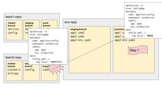 team1-repo
env-repo
staging-branch
app1.yaml
app2.yaml
app2-env.yaml
prod-branch
app1.yaml
app2.yaml
app2-env.yaml
master-
branch
service
config
staging-
branch
deployme
nt
prod-
branch
deployme
nt
team2-repo
master-
branch
custom-s
ettings
staging-
branch
config
prod-
branch
config
Step 1
apiVersion: v1
kind: ConfigMap
metadata:
name: app2-env-config
namespace: production
labels:
app: app2
env: production
data:
config.yaml: |
'log.level': INFOTRACE
apiVersion: v1
kind: ConfigMap
metadata:
name: app2-env-config
namespace: production
labels:
app: app2
env: production
data:
config.yaml: |
'log.level': TRACE
 