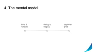 4. The mental model
build &
validate
deploy to
prod
deploy to
staging
 