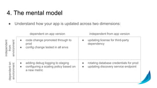 4. The mental model
● Understand how your app is updated across two dimensions:
● code change promoted through to
prod
● config change tested in all envs
● updating license for third-party
dependency
● adding debug logging to staging
● configuring a scaling policy based on
a new metric
● rotating database credentials for prod
● updating discovery service endpoint
dependent on app version independent from app version
dependenton
environment
independent
from
environment
 