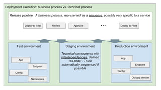 Deployment execution: business process vs. technical process
Release pipeline A business process, represented as a sequence, possibly very specific to a service
Test environment Staging environment
Technical components with
interdependencies, defined
“as-code”. To be
automatically sequenced if
possible
Production environment
Deploy to Test Review Approve Deploy to Prod...
App
Endpoint
Config
App
Endpoint
Config’
Old app version
Namespace
 