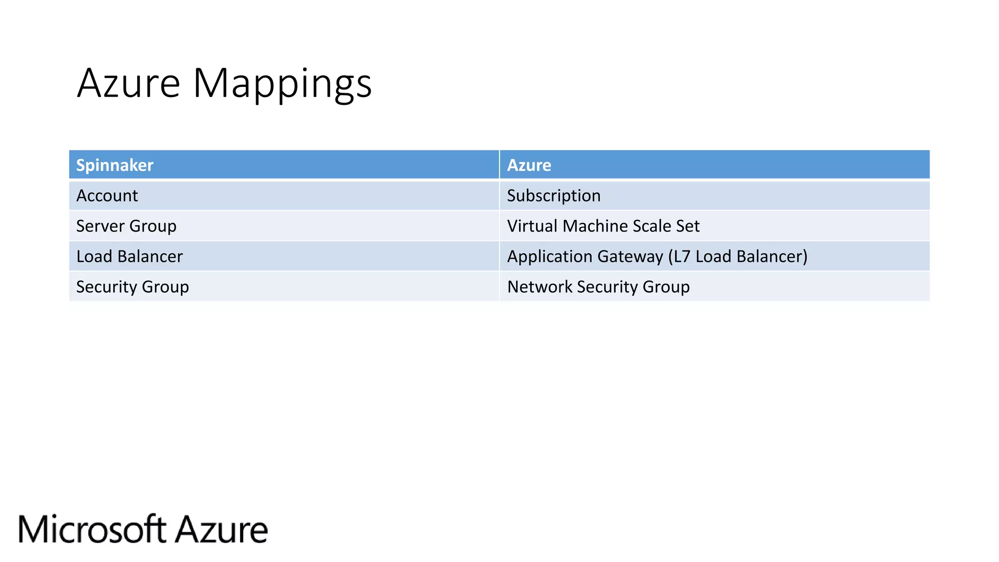 Azure Mappings
Spinnaker Azure
Account Subscription
Server Group Virtual Machine Scale Set
Load Balancer Application Gateway (L7 Load Balancer)
Security Group Network Security Group
 